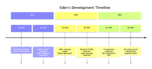 Eden: Revolutionizing Digital Healthcare Through Personalized Treatment and Innovation 1 deepseek mermaid 20250912 c27abd